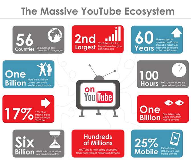 Youtube statistics infographic
