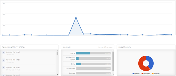 A screenshot of real email marketing metrics for a campaign.