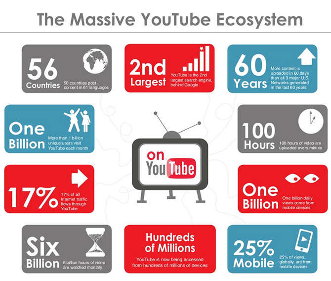 Youtube statistics infographic