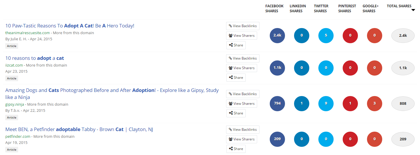 Image of Buzzsumo screenshot for blog topics about cats.