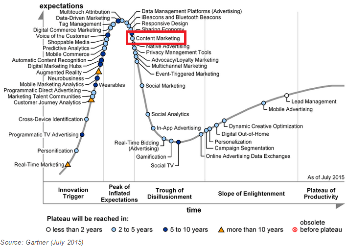 Hype Cycle for Digital Marketing | Gartner Study July 2015