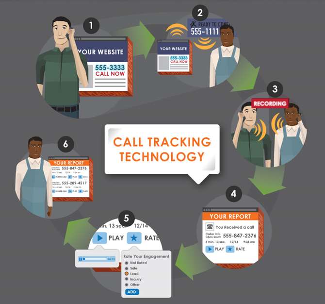 Image of the call tracking process. Learn more about how call tracking can help track leads for your business online