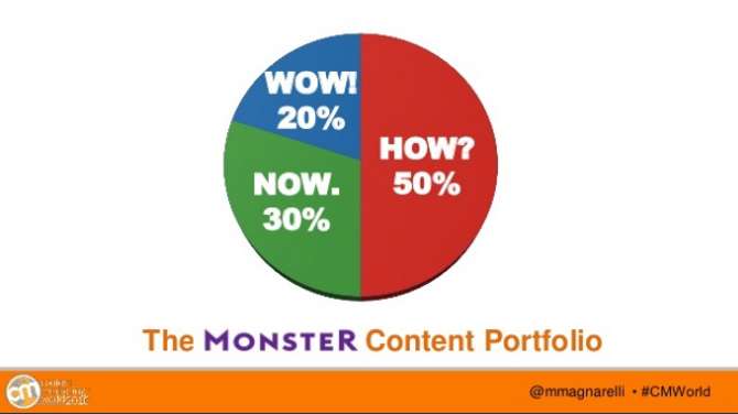 Image of the Monster content portfolio strategy