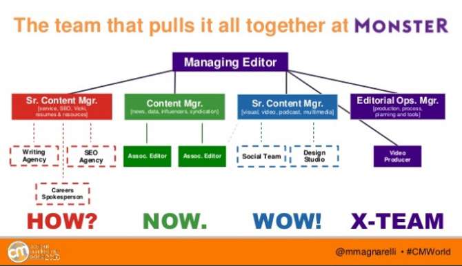 Image of content team structure at monster