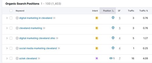 A screenshot from SEMRush showing a group of high ranking keywords – highlighting the importance of internal linking and link authority.