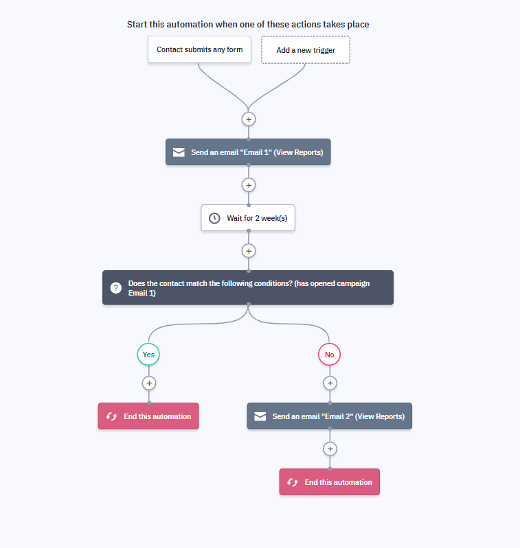 An example path for an email drip campaign.