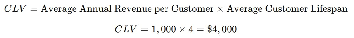 Formula for customer lifetime value (CLV) for digital marketing.