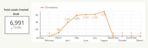 A chart measuring conversions for a SMART goal.