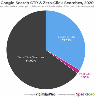 Zero-Click Search Data 2020