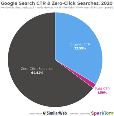 Zero-Click Search Data 2020