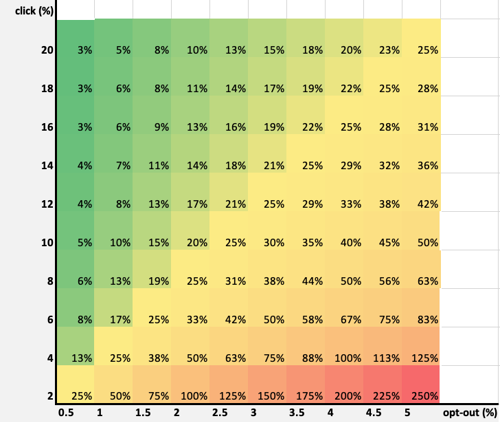 a graph with "click rate" on the y-axis and "out-out rate" on the x-axis