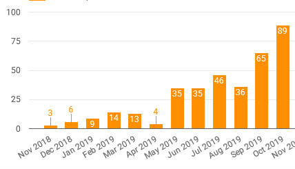 Conversion Growth for Trade School