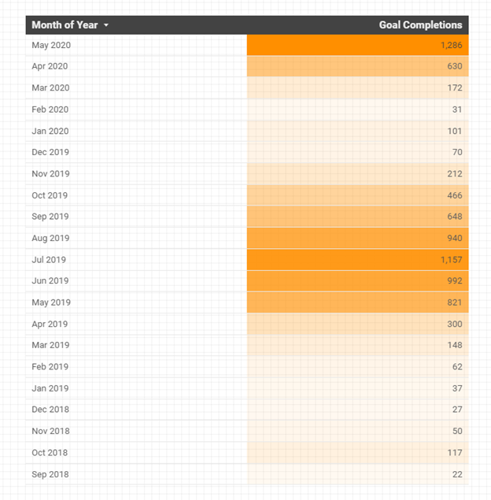 Concrete Leveling - Conversions by Month