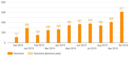 Organic Website Growth for Trade School