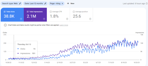 A chart showing organic traffic growth thanks to SMART goals.