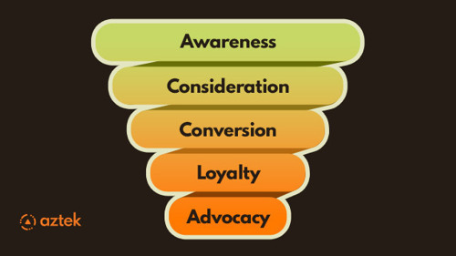 A sales funnel for the digital marketing process.